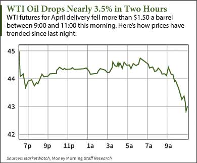 what is the price of oil today
