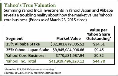 dia stock price yahoo