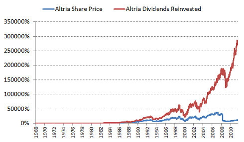 Stock futures today altria