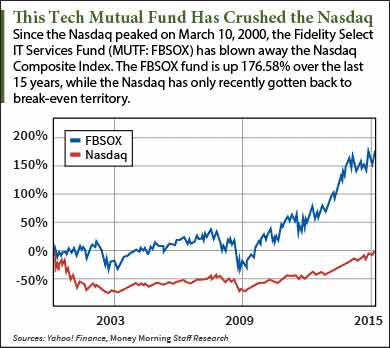 best mutual fund