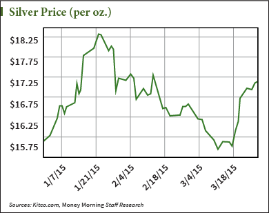 current price of silver