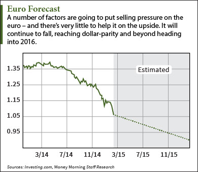 euro dollar parity