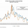 rising rate play Fed fund rate