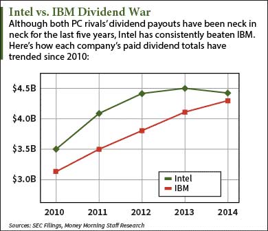 intc dividend