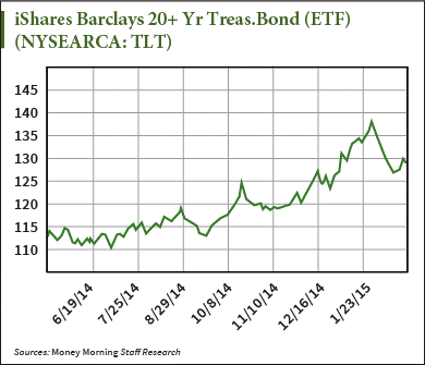 when rates rise