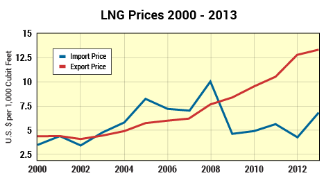 lng process