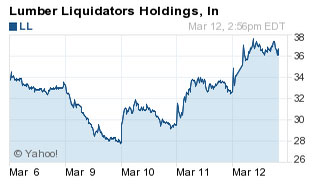 NYSE: LL chart