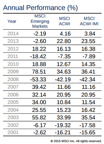 MSCI Emerging Markets Index 