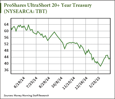 when rates rise chart