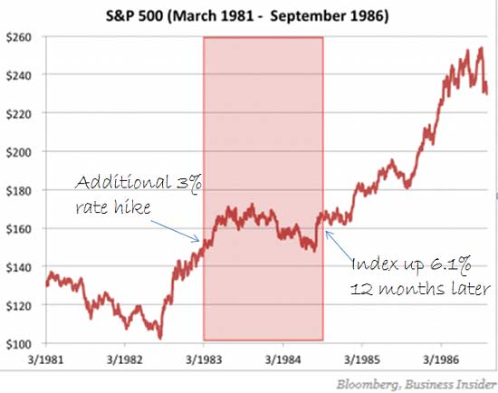 rising interest rates