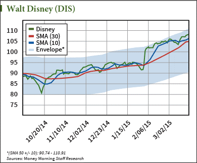 Disney Stock Chart