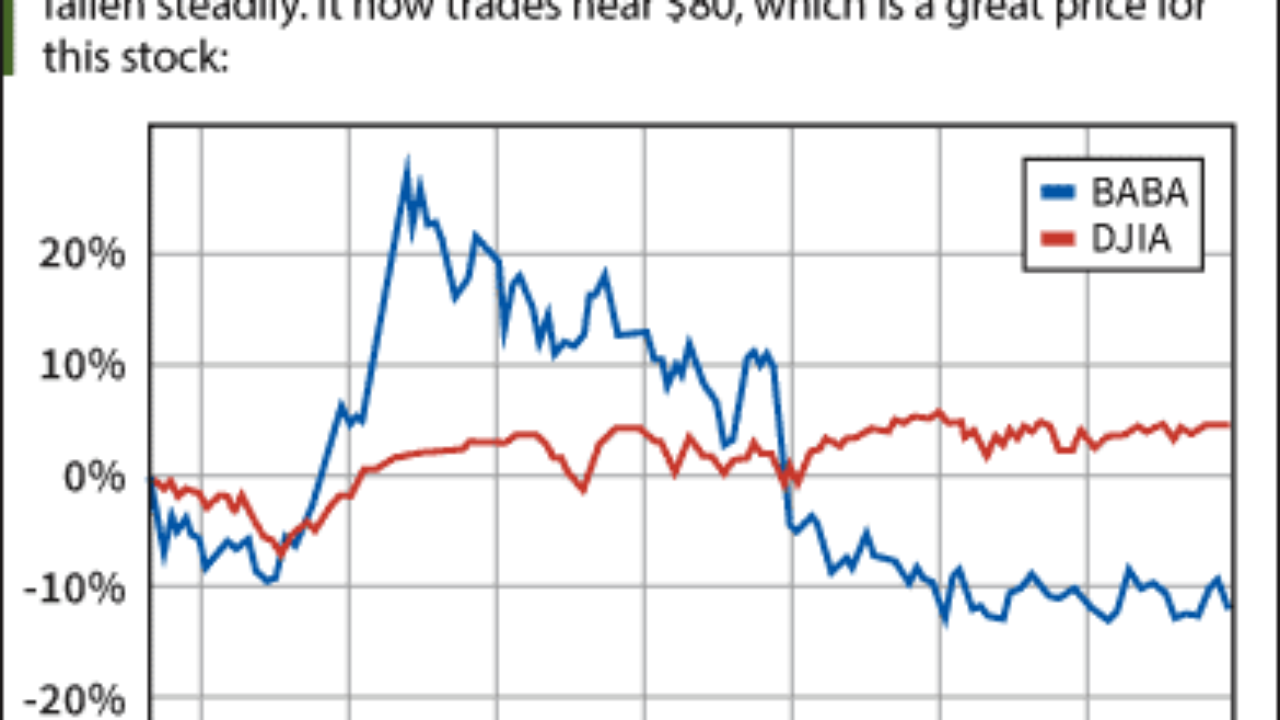 Our Alibaba Stock Price Prediction Shows Triple-Digit Gains