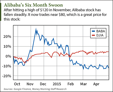 alibaba stock forecast next 12 months