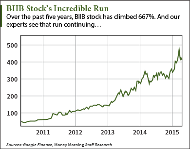 Biogen Stock Price Chart