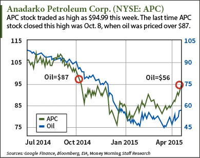 oil stocks