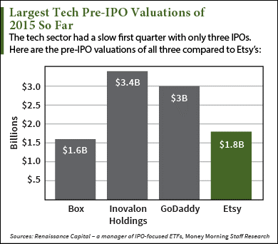 2015 ipos