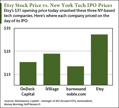 What Is The Etsy Nasdaq ETSY Stock Price Today   4 16 15 Etsy Stock Price Today 