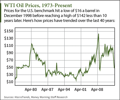 crude oil price history