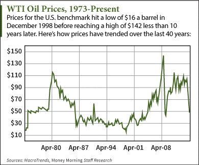 Oil Price Chart History 10 Years