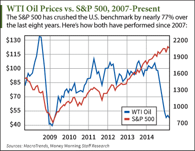 crude oil price history 2007 to present