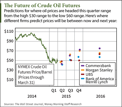 crude oil price history oil futures