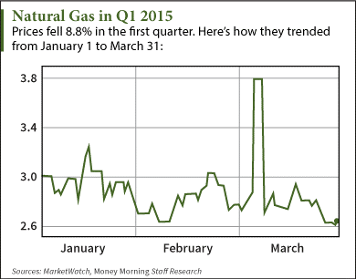 natural gas price forecast