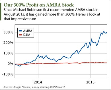 AMBA stock