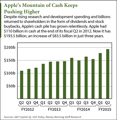 How much money does Apple have?