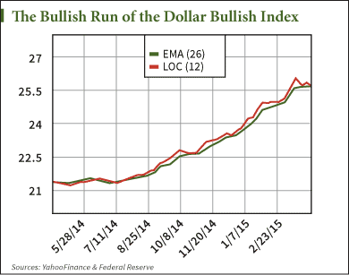 gain on the dollar