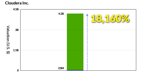 Cloudera IPO valuation