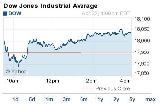 DJIA index