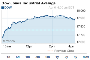 DJIA today