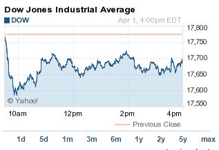 DJIA index