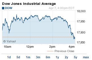 DJIA index_040715