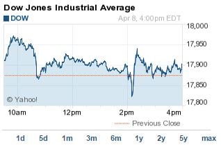 djia index