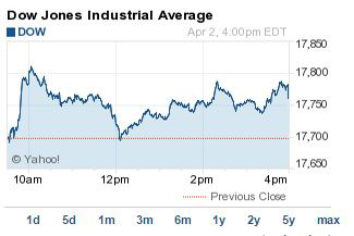 DJIA today