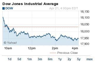 DJIA today