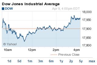 DJIA today