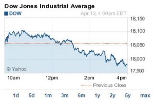 DJIA today