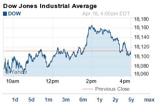 stock market today