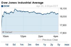 DJIA index