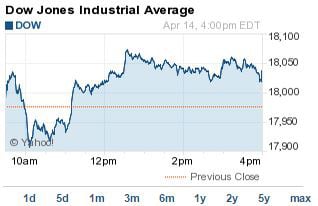 DJIA index