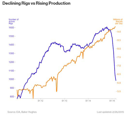 oil industry