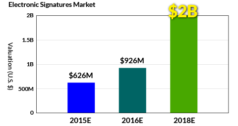 Electronic Signatures Market