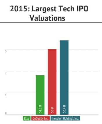 Etsy IPO Valuation