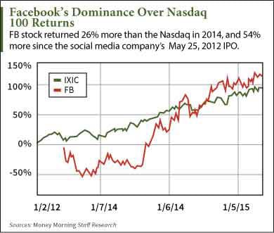 Fb nasdaq deals