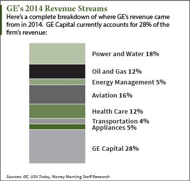 general electric stock price