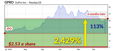 GPRO IPO