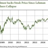 goldman sachs stock price