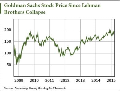 goldman sachs stock price